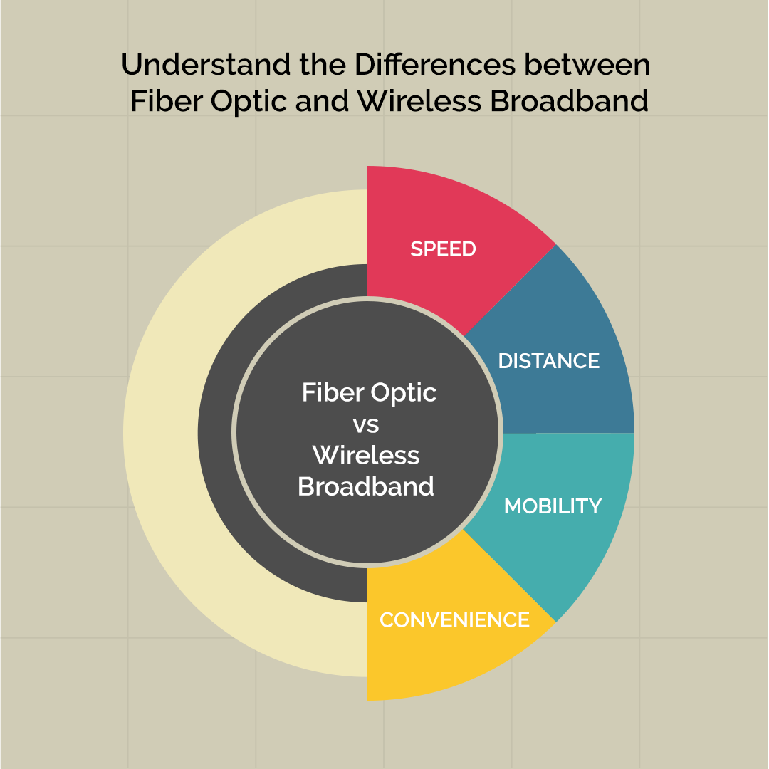 Understand the Differences between Fiber Optic and Wireless Broadband